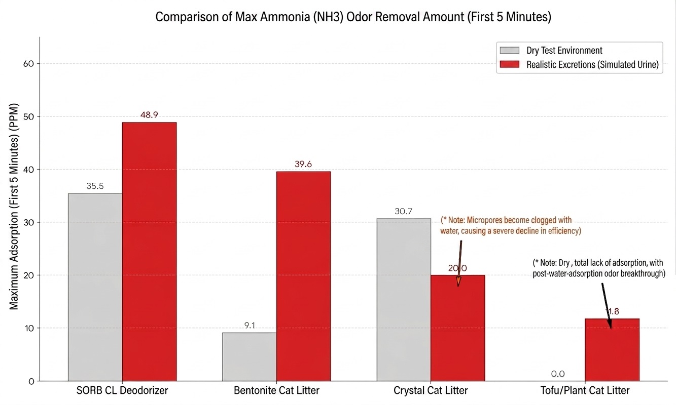 NH3 5 Min Data