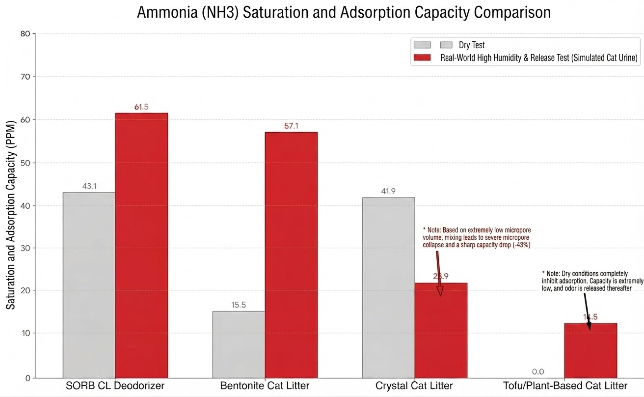 NH3 Saturation Data